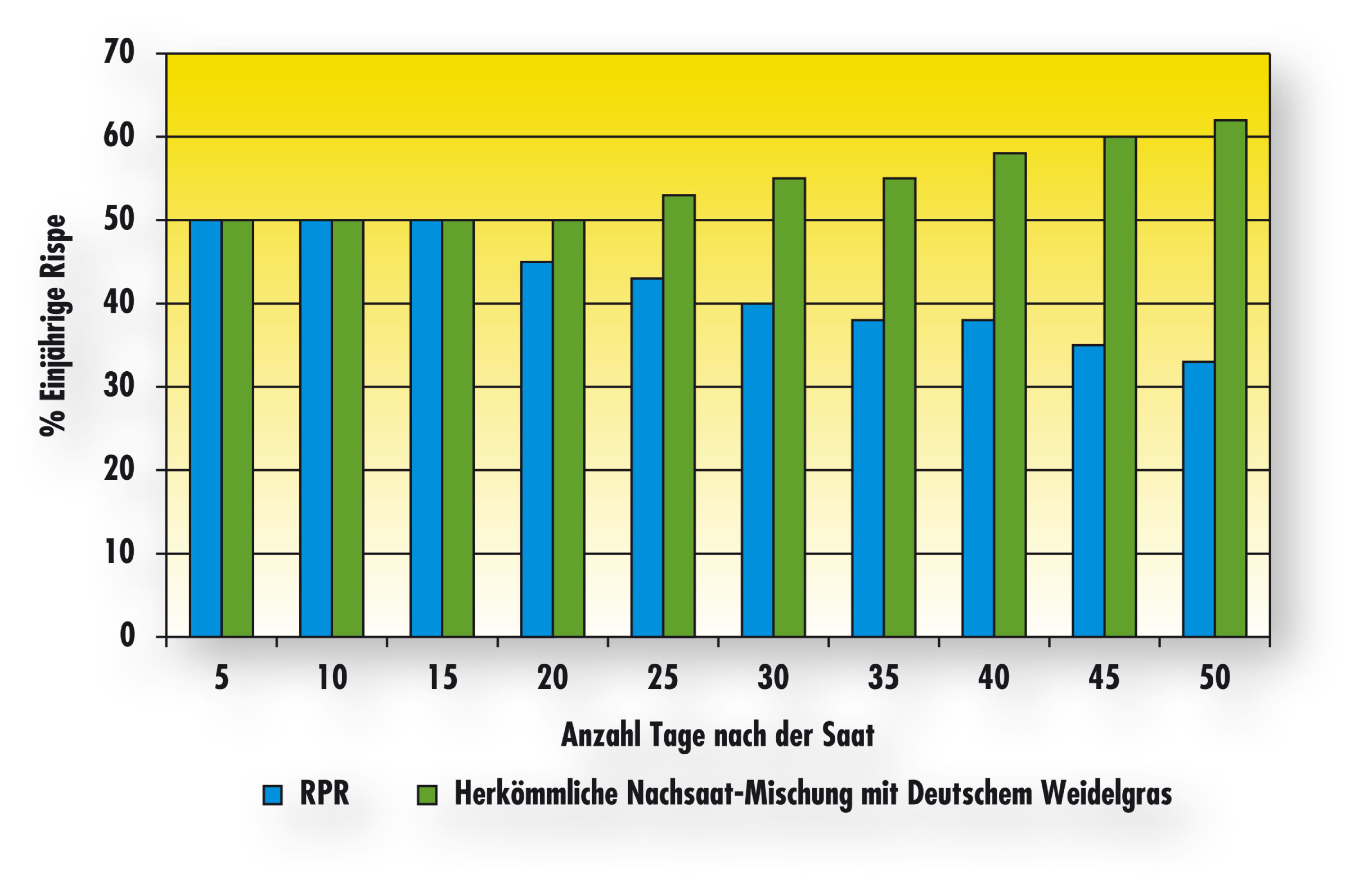 GRAPH-RPR-less-poa-annua-DE.png